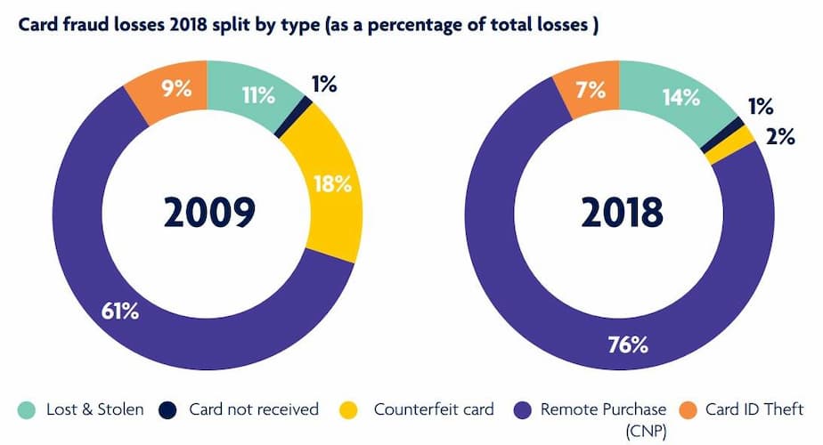 Credit card fraud losses