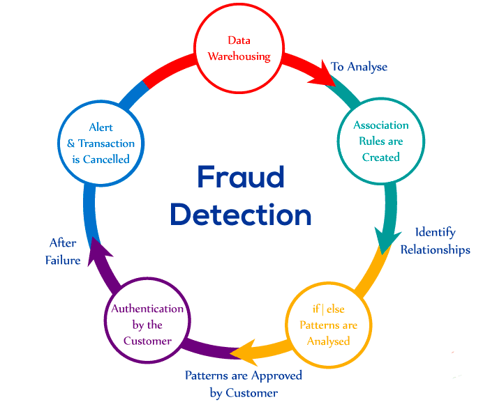 Credit Card Fraud Detection: Top ML Solutions in 2021 - SPD Group Blog