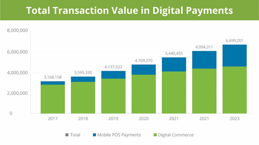 Total Transaction Value in Digital Payments