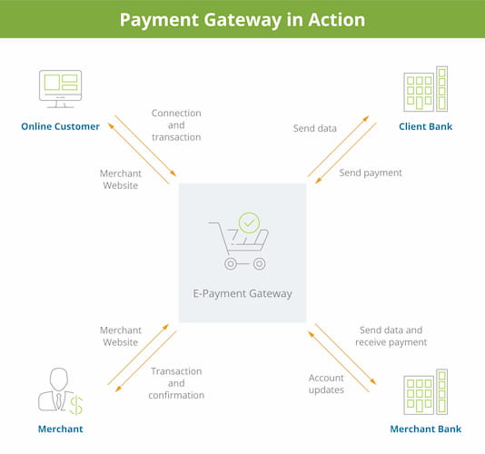 Payment Gateway in Action