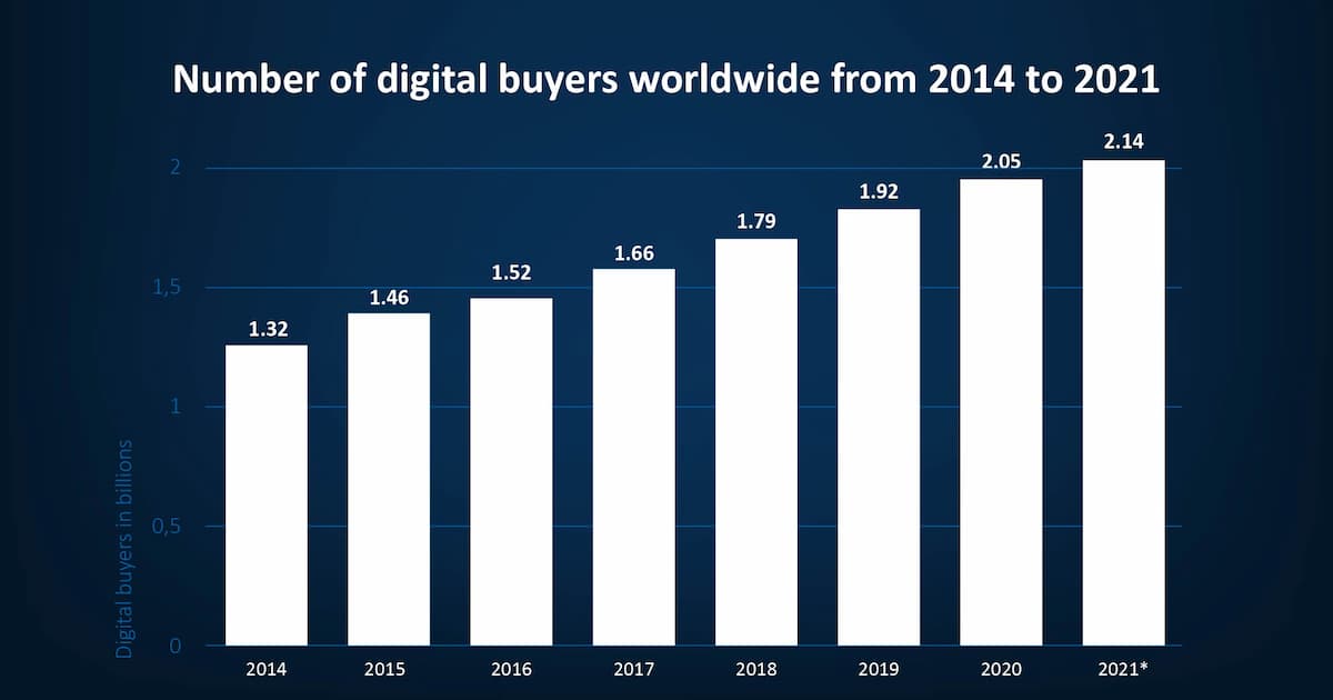 The number of digital buyers