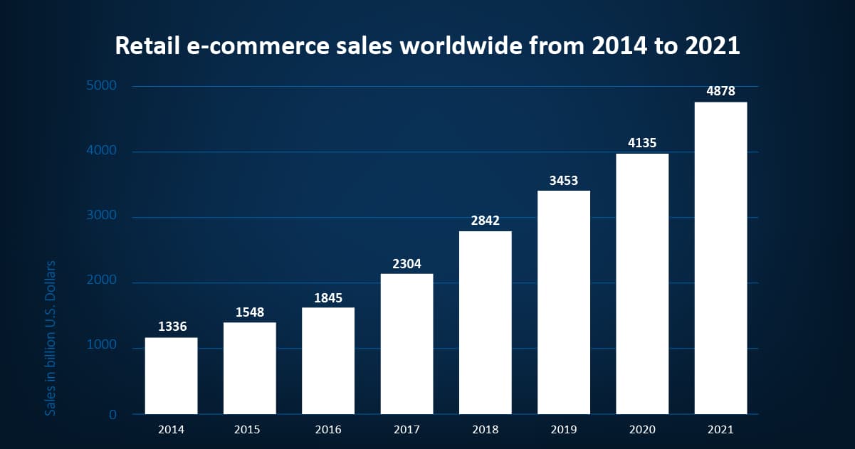 Retail E-Commerce Sales Worldwide