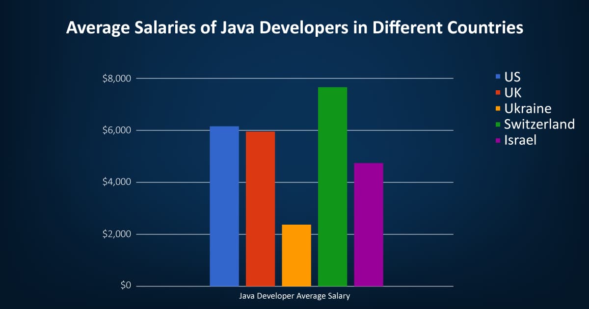 Java developers salaries