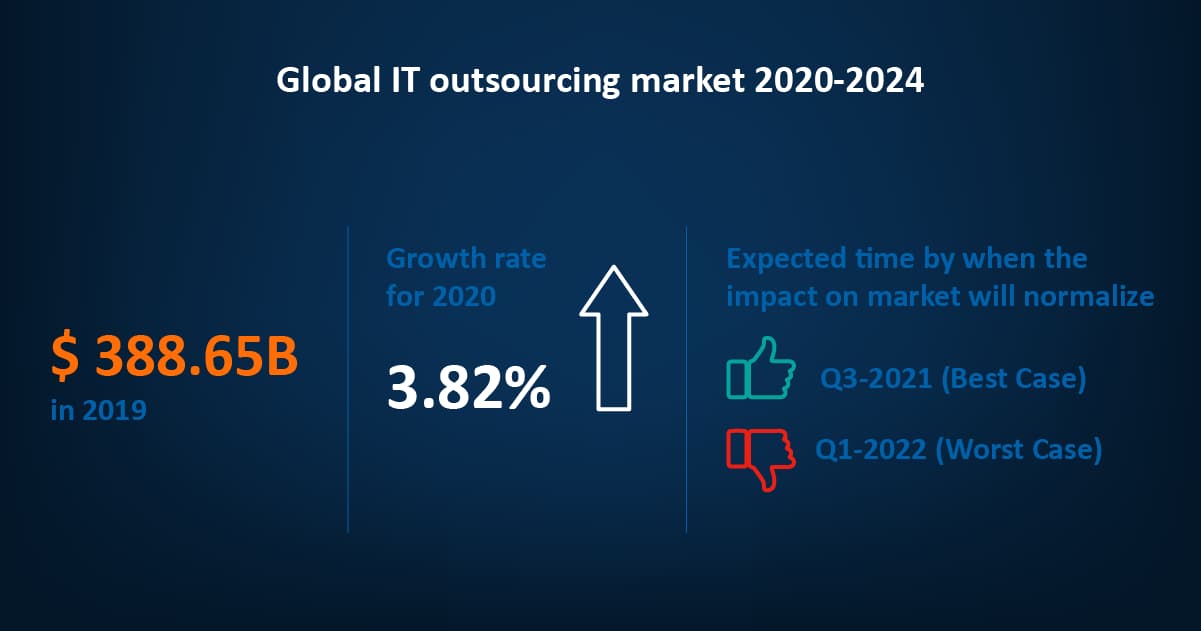 Global IT Outsourcing Market statistics you need to know to hire a software development team