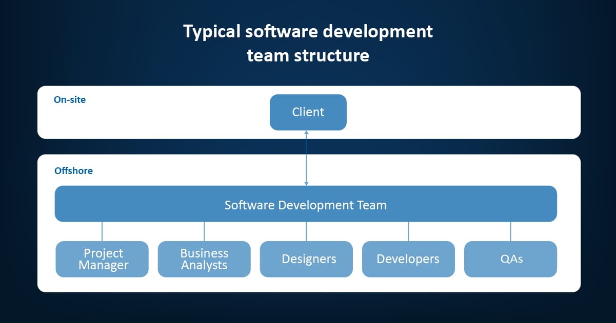 Typical software development team structure