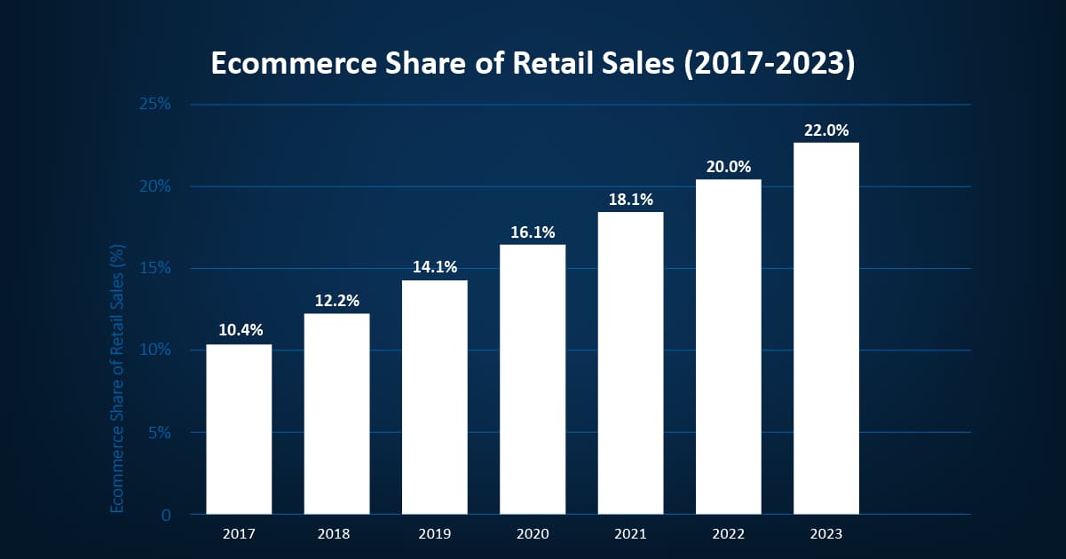 E-commerce in Retail