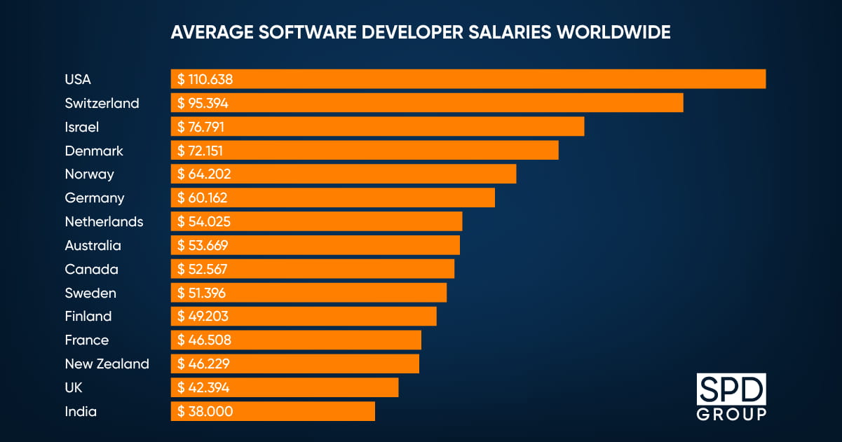 Average software developer's salariew worldwide