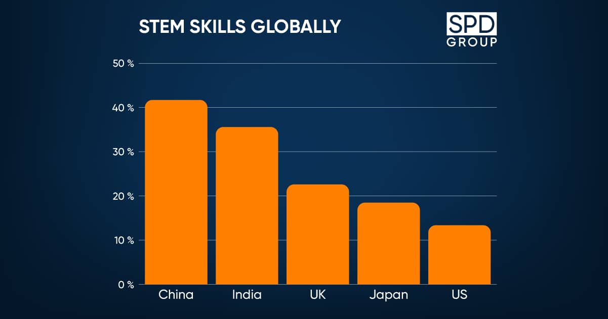 Learn in what regions you can find STEM graduates