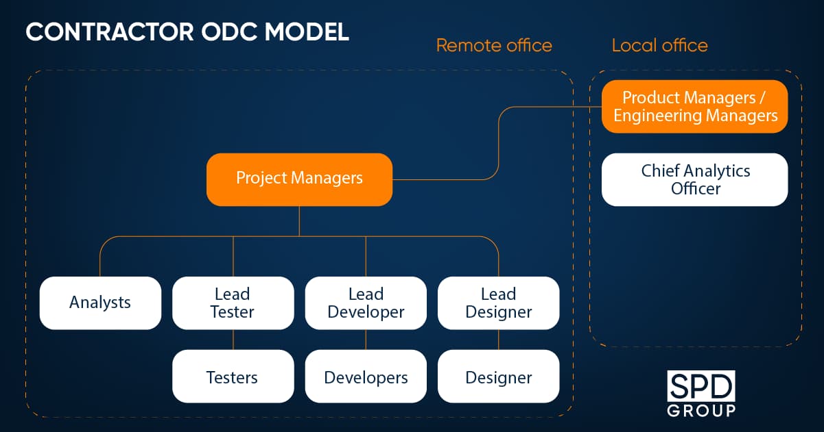Learn what ODC contractor model is