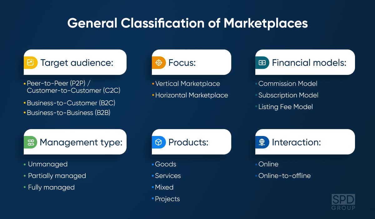 What types of marketplaces exist? 