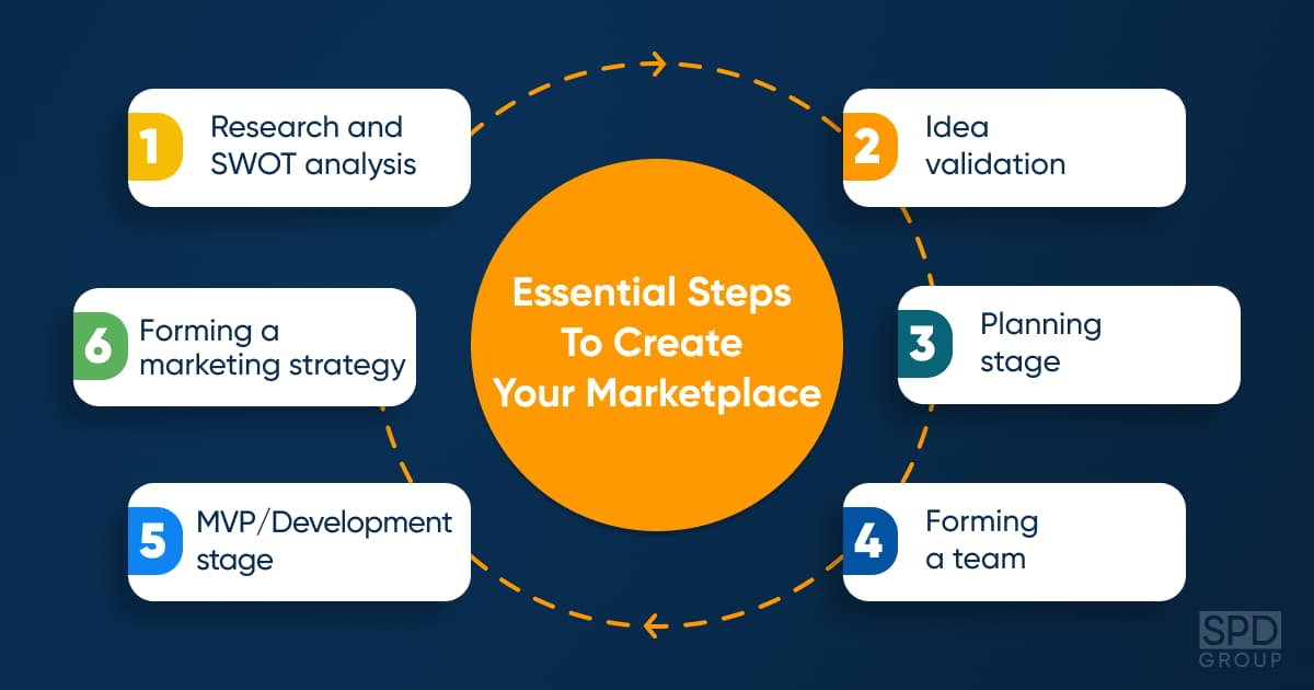 Essential steps to building a marketplace