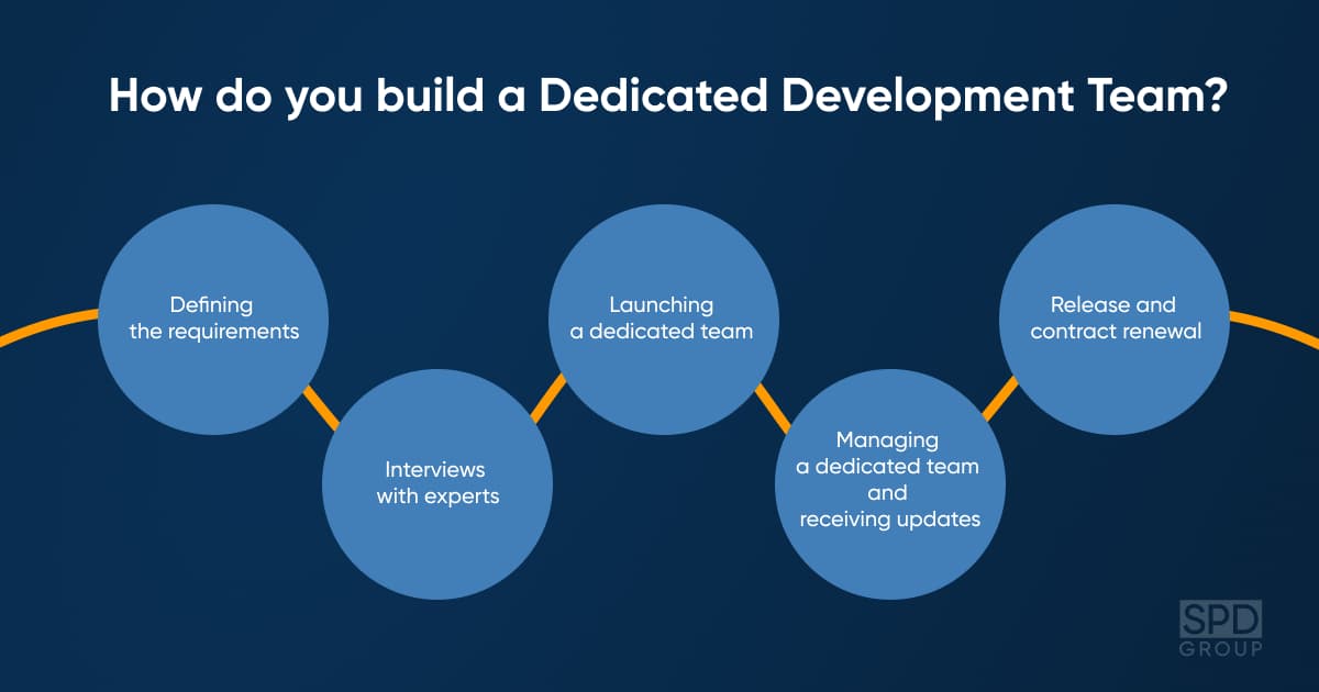 How to create a dedicated development team