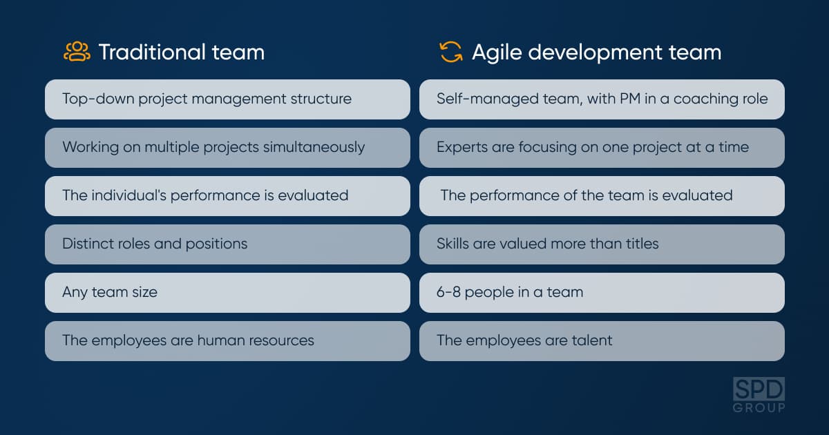 Direct comparison of traditional and Agile teams