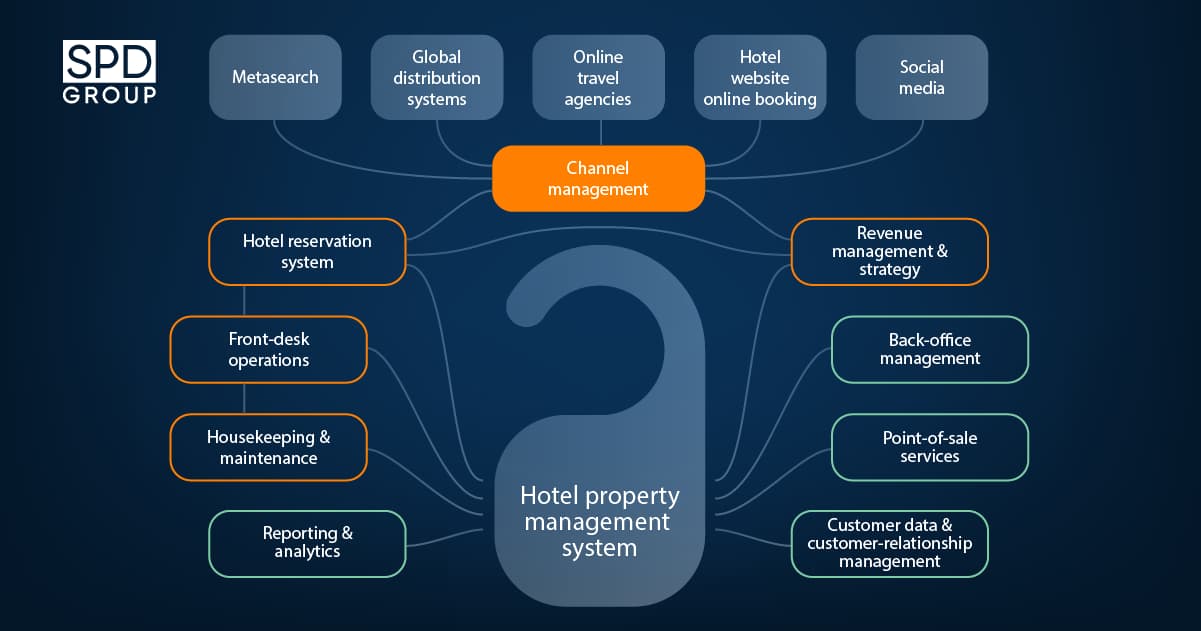 core-functionality-of-hotel-property-management-systems